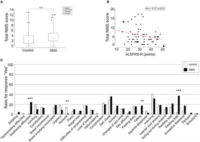 Patient-Reported Prevalence of Non-motor Symptoms Is Low in Adult Patients Suffering From 5q Spinal Muscular Atrophy